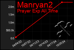 Total Graph of Manryan2