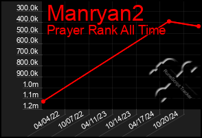 Total Graph of Manryan2