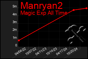 Total Graph of Manryan2