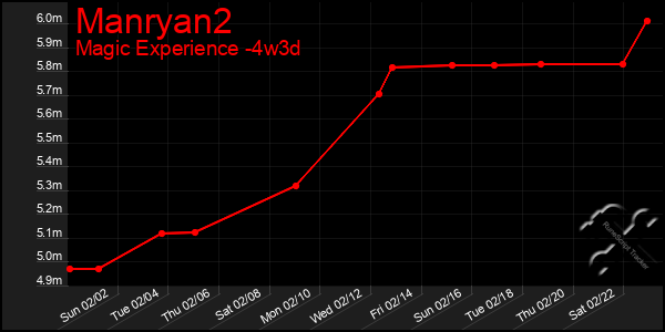 Last 31 Days Graph of Manryan2