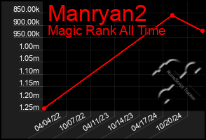 Total Graph of Manryan2