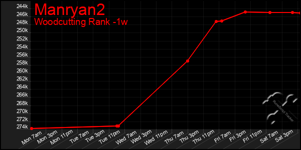 Last 7 Days Graph of Manryan2