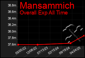 Total Graph of Mansammich