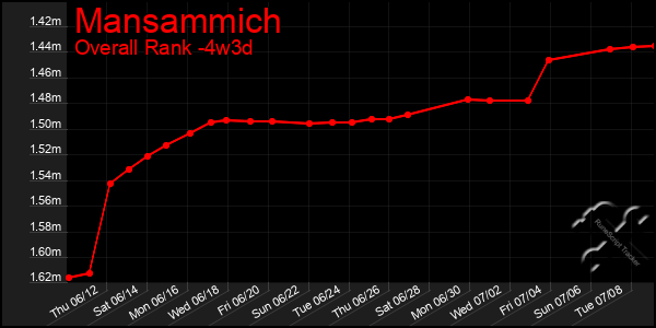Last 31 Days Graph of Mansammich