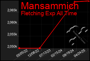 Total Graph of Mansammich