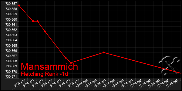 Last 24 Hours Graph of Mansammich