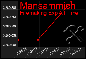 Total Graph of Mansammich