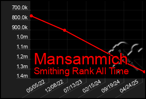 Total Graph of Mansammich