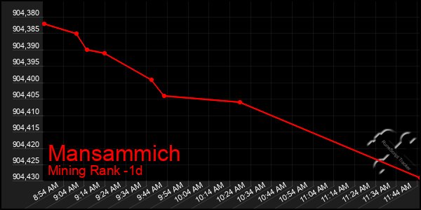 Last 24 Hours Graph of Mansammich