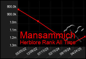 Total Graph of Mansammich