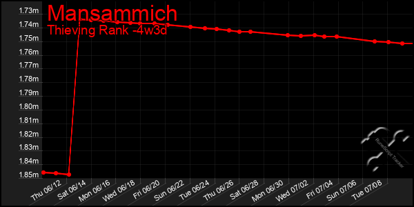 Last 31 Days Graph of Mansammich