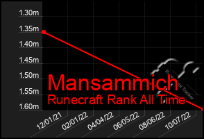 Total Graph of Mansammich