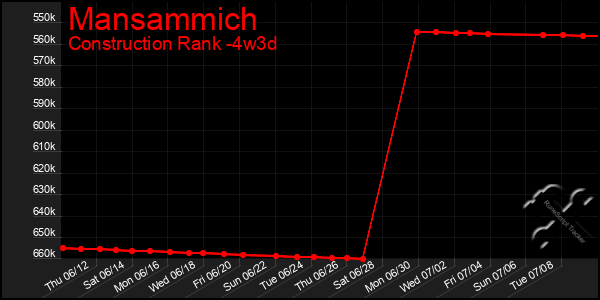 Last 31 Days Graph of Mansammich