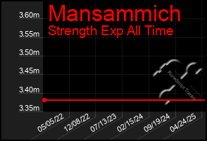Total Graph of Mansammich