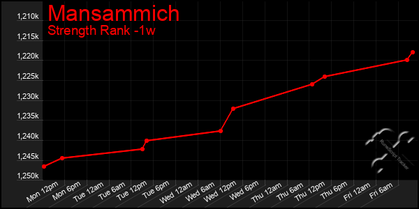 Last 7 Days Graph of Mansammich