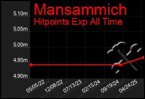 Total Graph of Mansammich