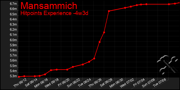Last 31 Days Graph of Mansammich