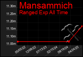 Total Graph of Mansammich