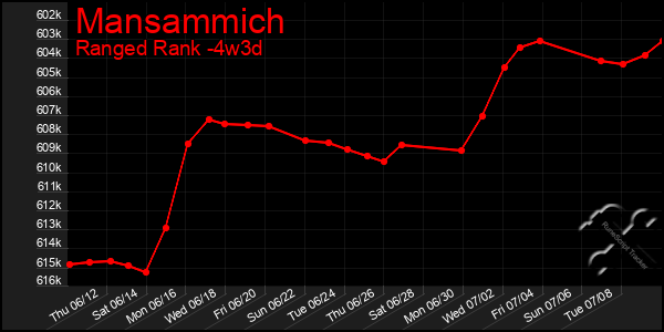 Last 31 Days Graph of Mansammich