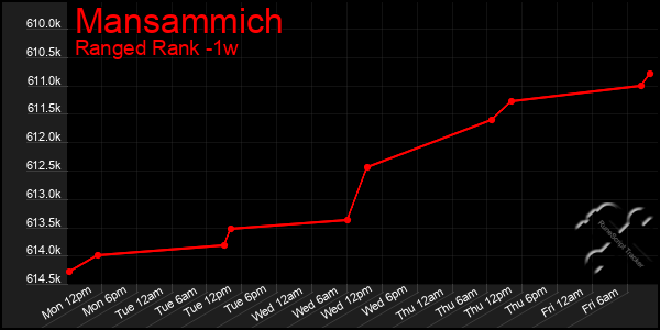 Last 7 Days Graph of Mansammich