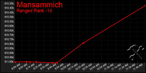 Last 24 Hours Graph of Mansammich