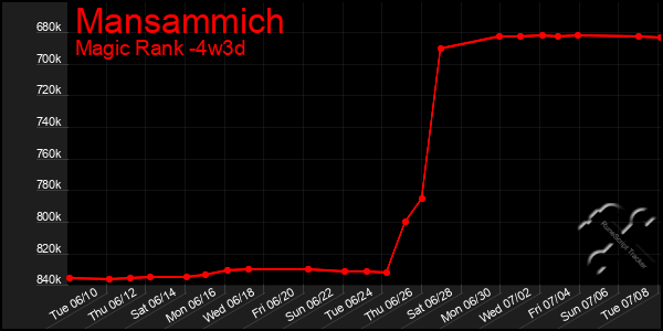 Last 31 Days Graph of Mansammich
