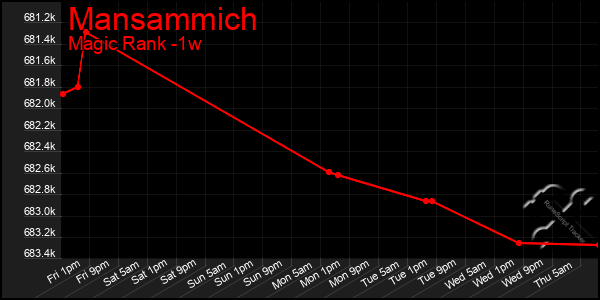 Last 7 Days Graph of Mansammich