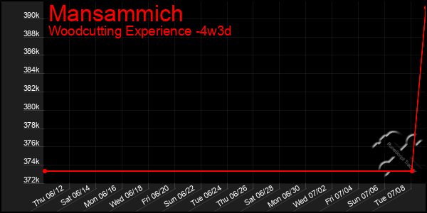 Last 31 Days Graph of Mansammich