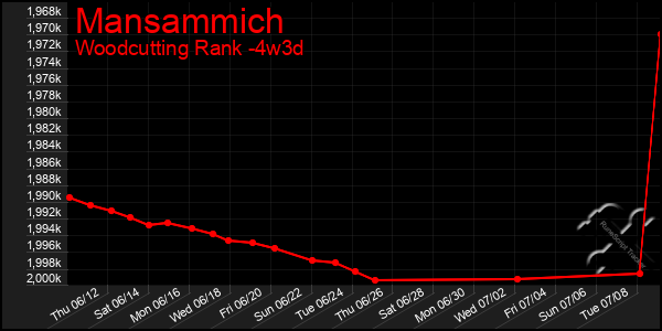 Last 31 Days Graph of Mansammich