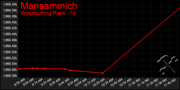 Last 24 Hours Graph of Mansammich