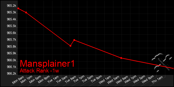 Last 7 Days Graph of Mansplainer1