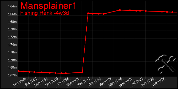 Last 31 Days Graph of Mansplainer1