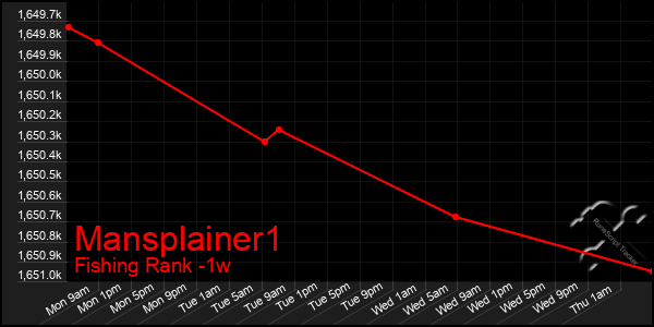 Last 7 Days Graph of Mansplainer1