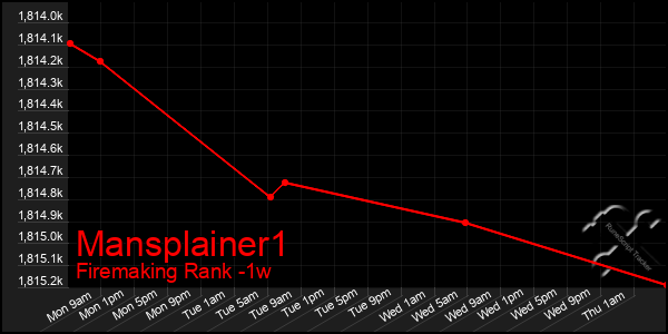 Last 7 Days Graph of Mansplainer1