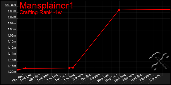 Last 7 Days Graph of Mansplainer1