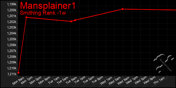 Last 7 Days Graph of Mansplainer1