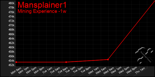 Last 7 Days Graph of Mansplainer1