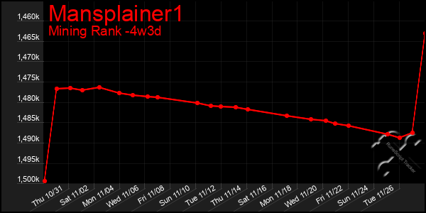 Last 31 Days Graph of Mansplainer1