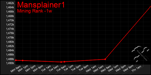 Last 7 Days Graph of Mansplainer1