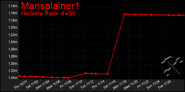 Last 31 Days Graph of Mansplainer1