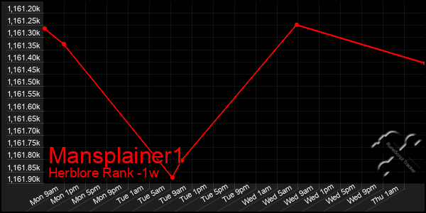 Last 7 Days Graph of Mansplainer1