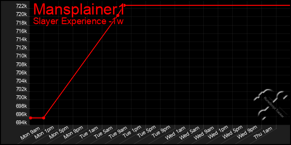 Last 7 Days Graph of Mansplainer1