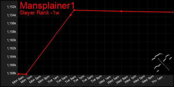 Last 7 Days Graph of Mansplainer1