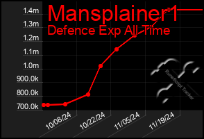 Total Graph of Mansplainer1