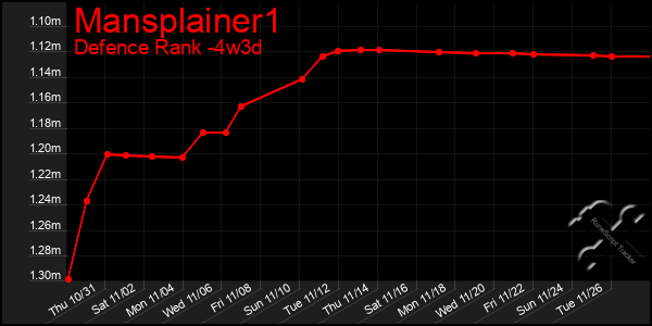 Last 31 Days Graph of Mansplainer1