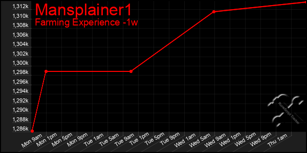 Last 7 Days Graph of Mansplainer1