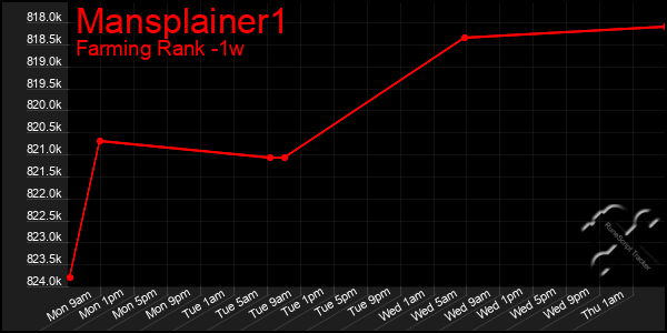 Last 7 Days Graph of Mansplainer1