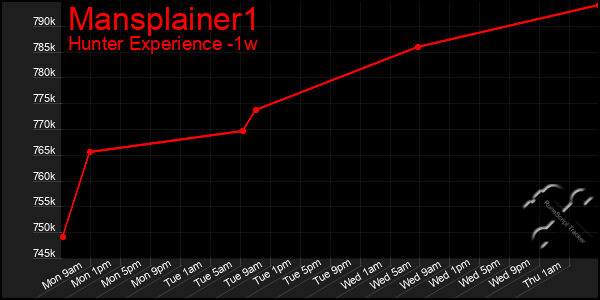 Last 7 Days Graph of Mansplainer1