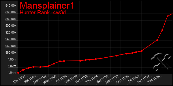 Last 31 Days Graph of Mansplainer1