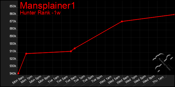 Last 7 Days Graph of Mansplainer1